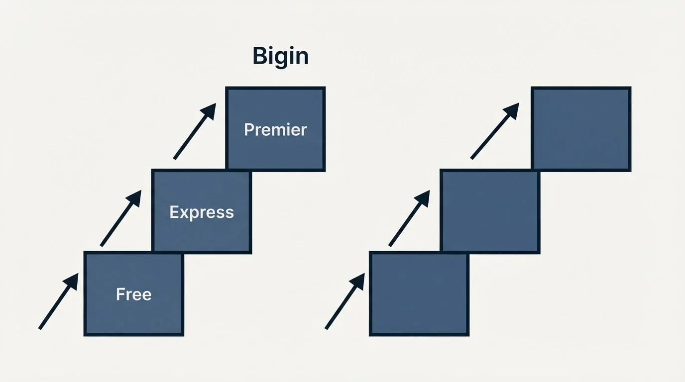 Pricing ladder: Pricing Comparison (Bigin, Free, Express, Premier)