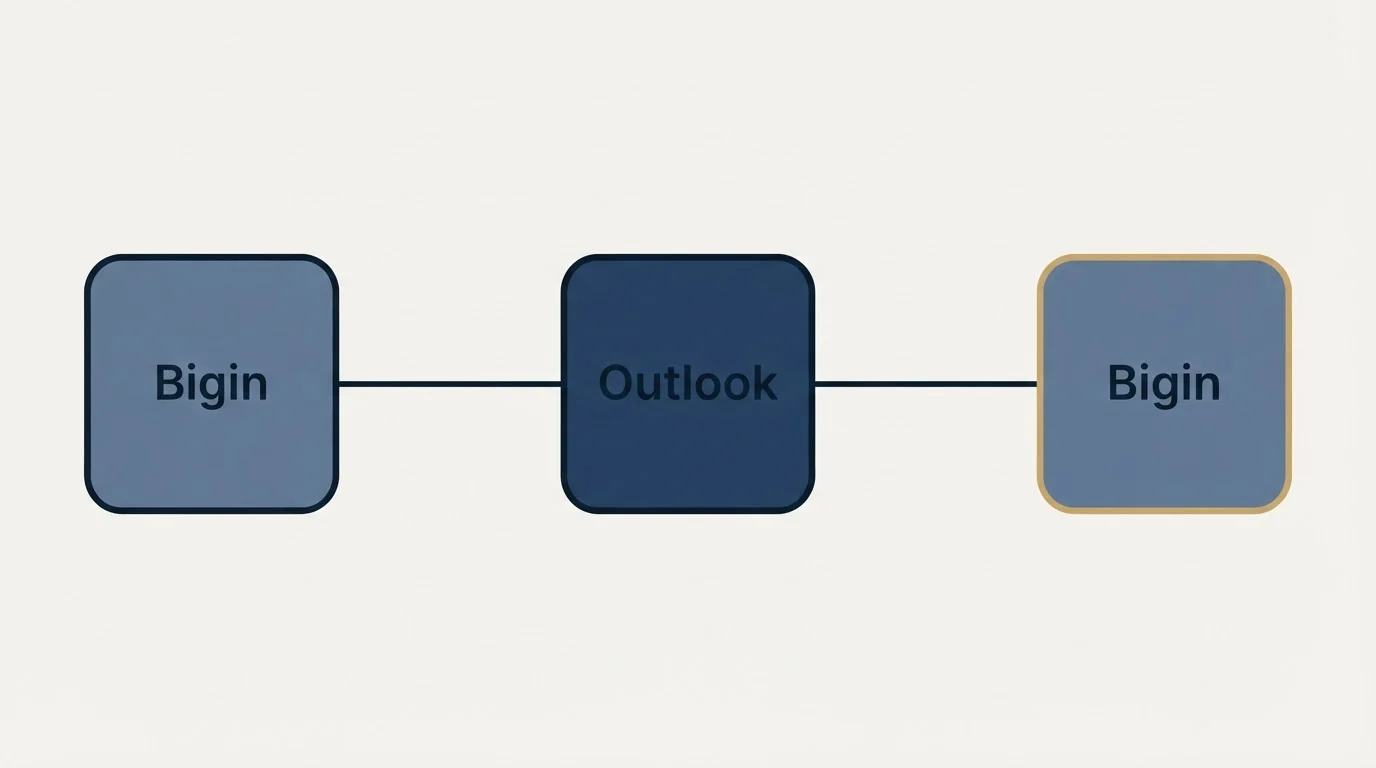 Integration flow: Integration Ecosystem (Bigin, Outlook)