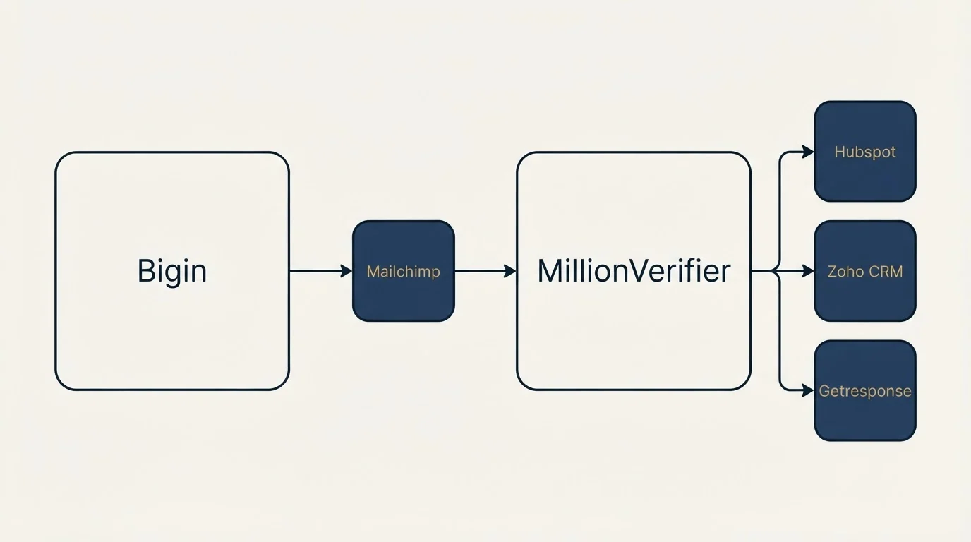 Integration schematic: Integration Ecosystem (Bigin, MillionVerifier, Mailchimp, Hubspot)