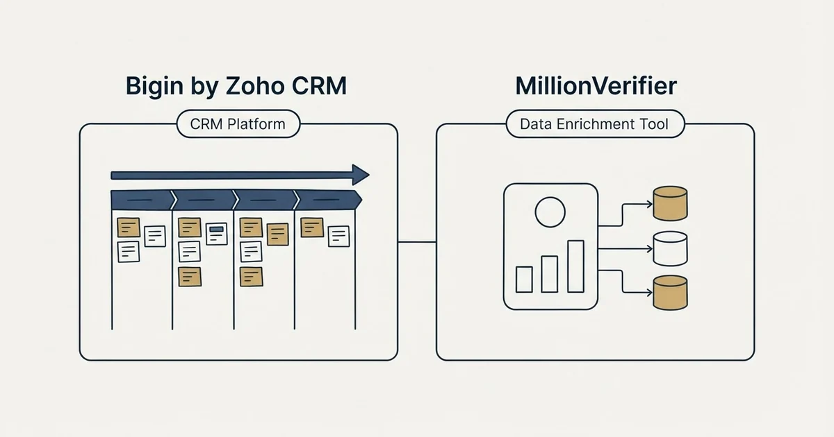 Side-by-side panels: Bigin by Zoho CRM vs MillionVerifier (CRM Platform, Data Enrichment Tool)
