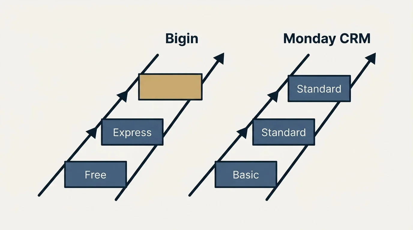 Pricing ladder: Pricing Comparison (Bigin, Monday CRM, Free, Basic)