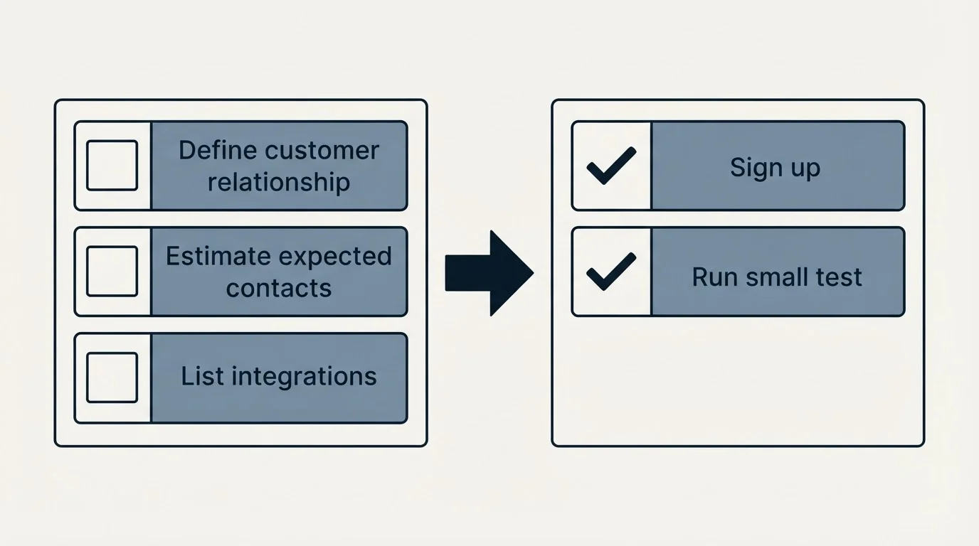 Before-and-after steps: Getting Started Checklist (Define customer relationship, Estimate expected contacts, List integrations, Sign up)