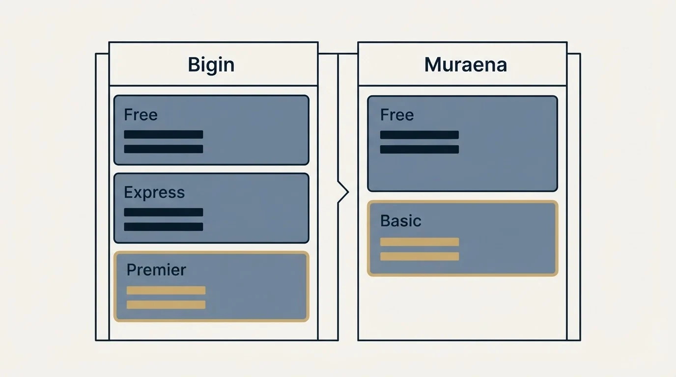 Pricing table: Pricing Comparison (Bigin, Muraena, Free, Express)