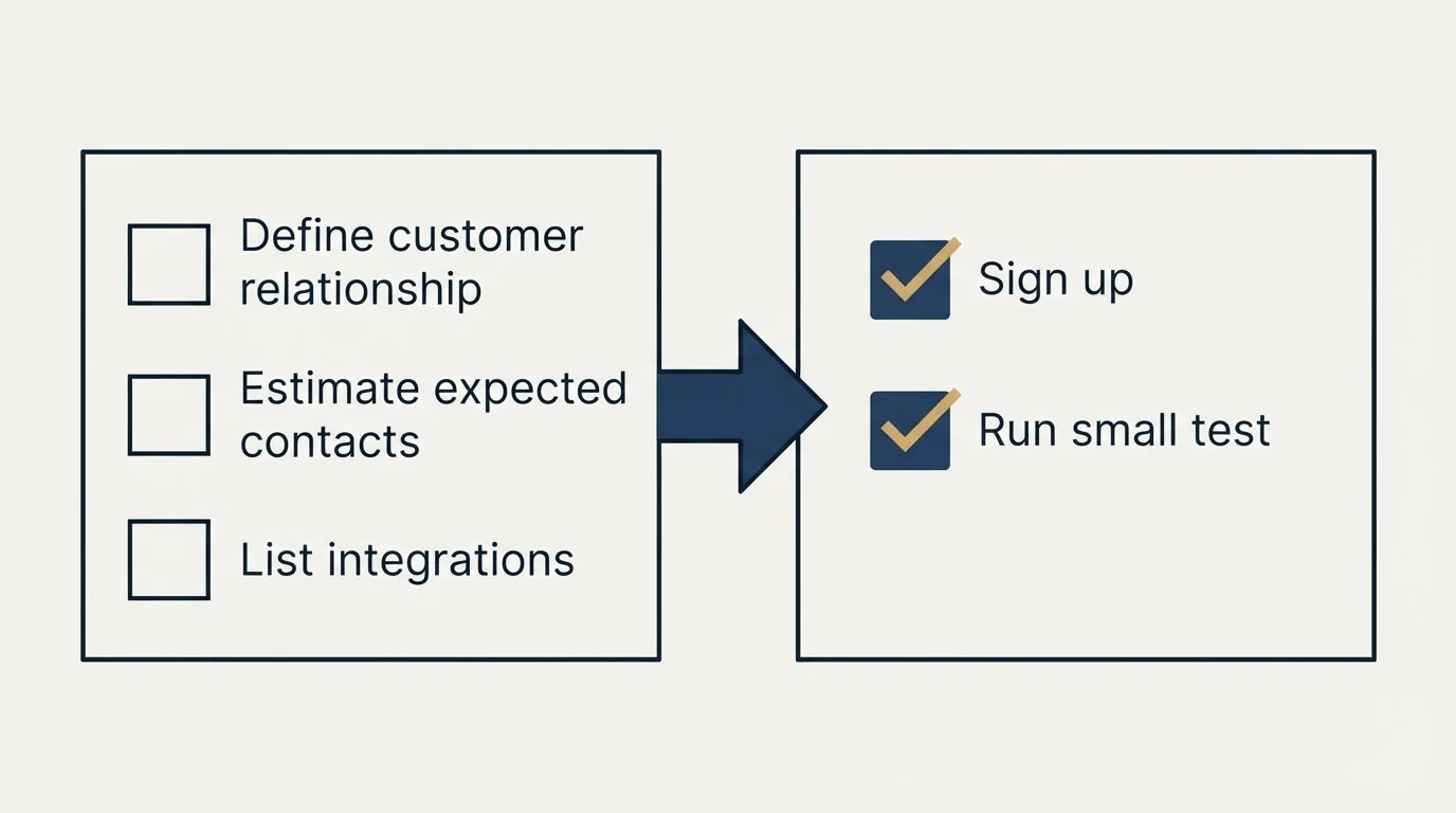 Before-and-after steps: Getting Started Checklist (Define customer relationship, Estimate expected contacts, List integrations, Sign up)