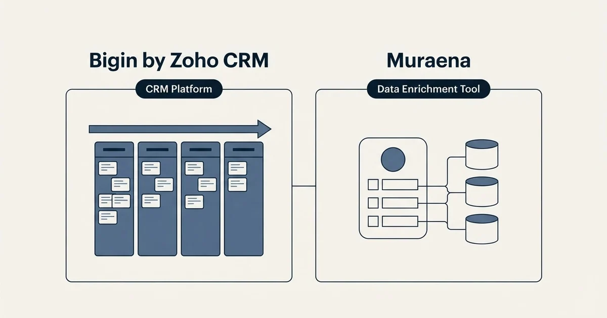 Side-by-side panels: Bigin by Zoho CRM vs Muraena (CRM Platform, Data Enrichment Tool)