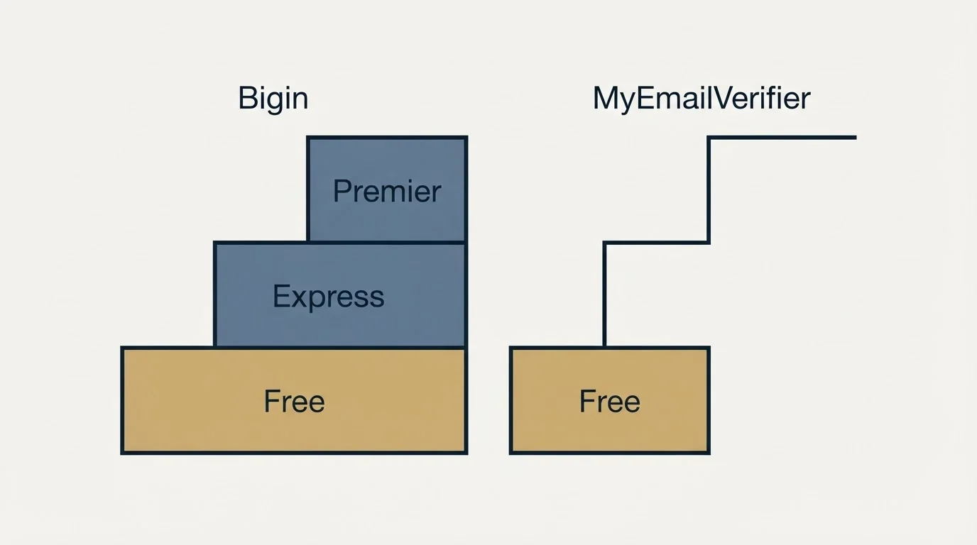 Pricing ladder: Pricing Comparison (Bigin, MyEmailVerifier, Free, Express)