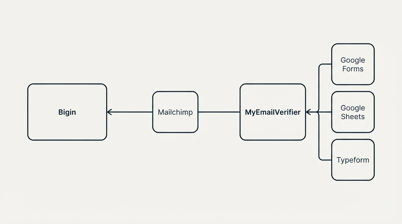 Integration schematic: Integration Ecosystem (Bigin, MyEmailVerifier, Mailchimp, Google Forms)