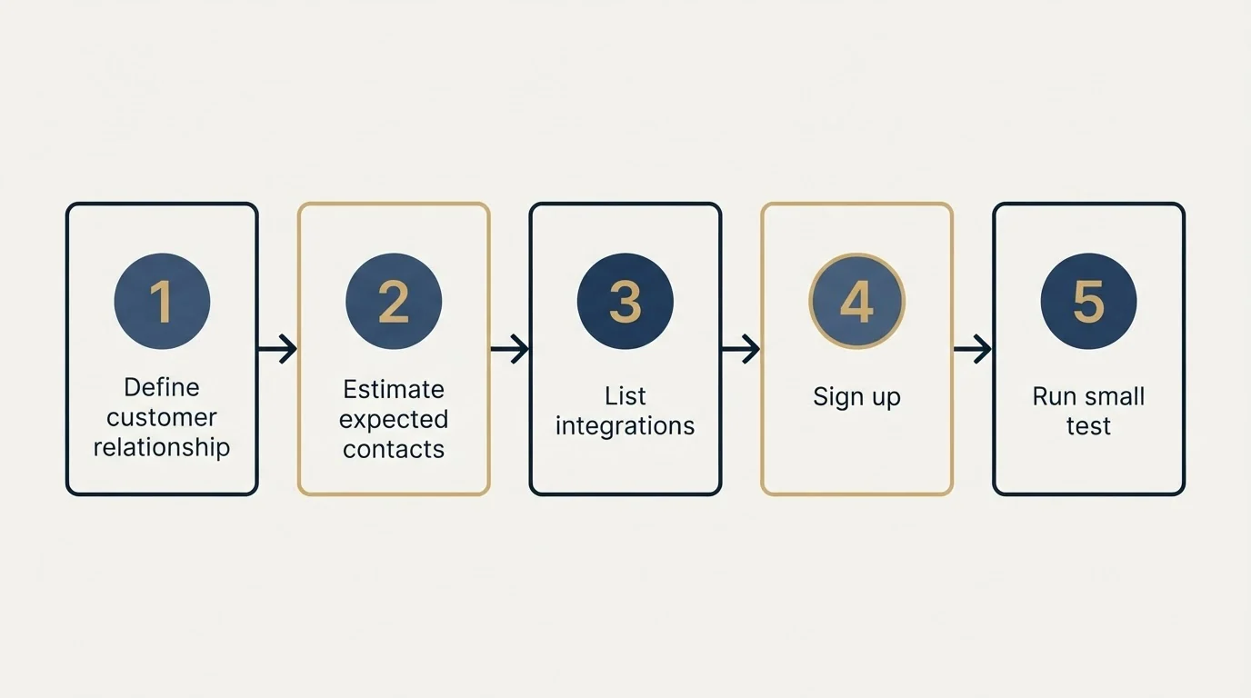 Step sequence: Getting Started Checklist (Define customer relationship, Estimate expected contacts, List integrations, Sign up)
