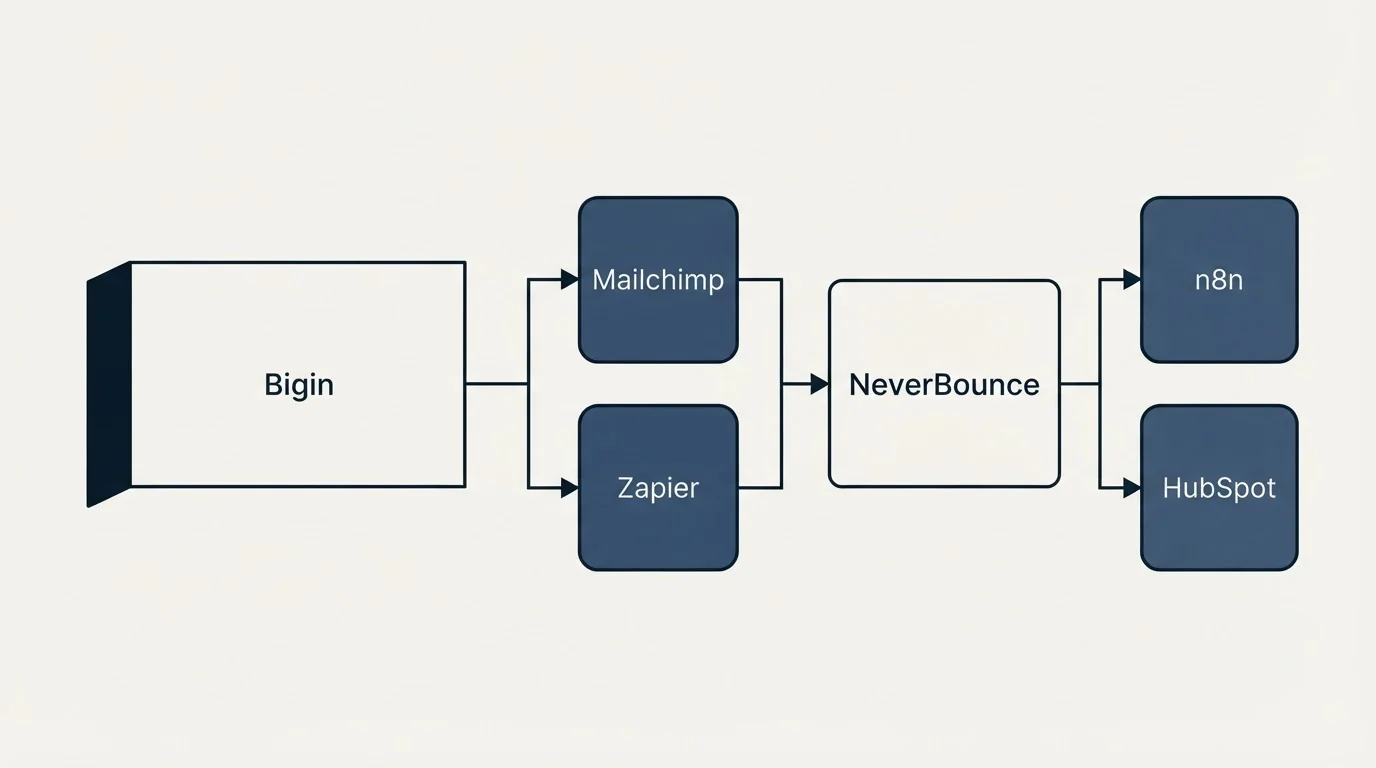 Integration flow: Integration Ecosystem (Bigin, NeverBounce, Mailchimp, Zapier)