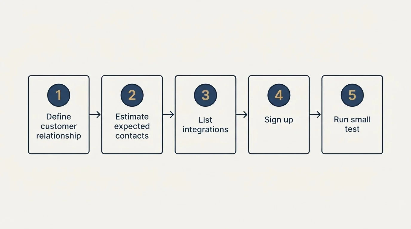 Step sequence: Getting Started Checklist (Define customer relationship, Estimate expected contacts, List integrations, Sign up)