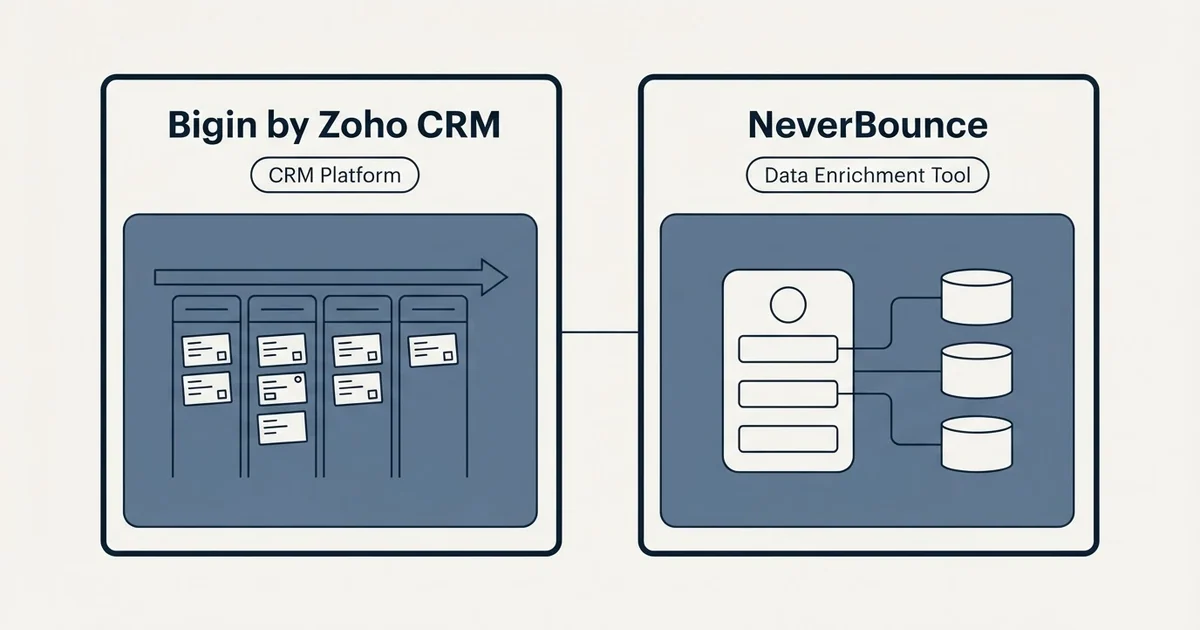 Side-by-side panels: Bigin by Zoho CRM vs NeverBounce (CRM Platform, Data Enrichment Tool)