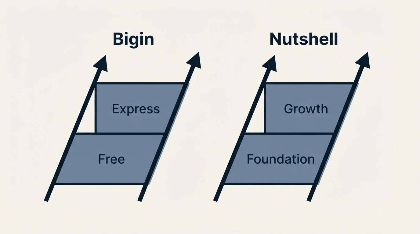 Pricing ladder: Pricing Comparison (Bigin, Nutshell, Free, Foundation)