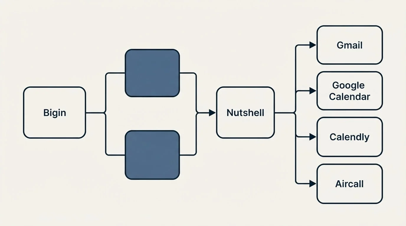 Integration flow: Integration Ecosystem (Bigin, Nutshell, Gmail, Google Calendar)