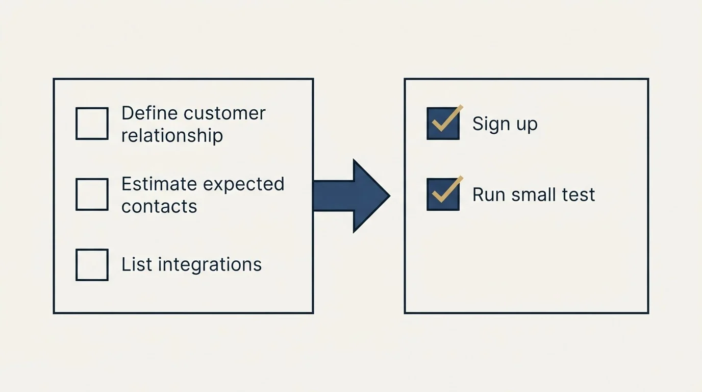 Before-and-after steps: Getting Started Checklist (Define customer relationship, Estimate expected contacts, List integrations, Sign up)