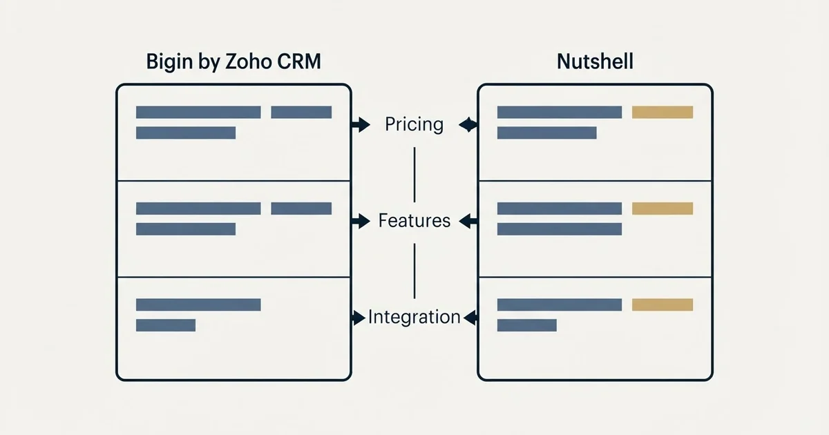 Comparison panel: Bigin by Zoho CRM vs Nutshell (Pricing, Features, Integration)