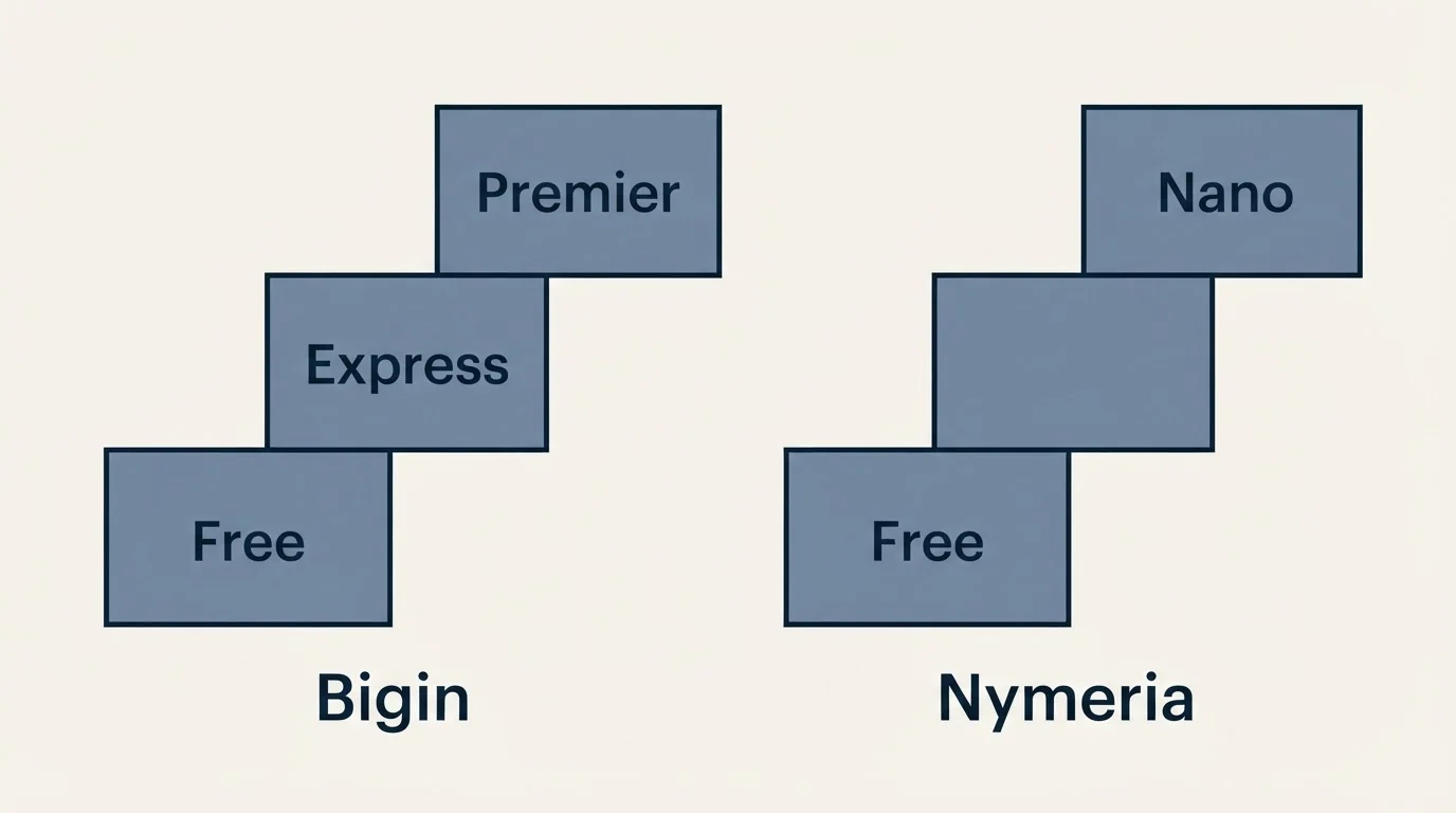 Pricing ladder: Pricing Comparison (Bigin, Nymeria, Free, Express)