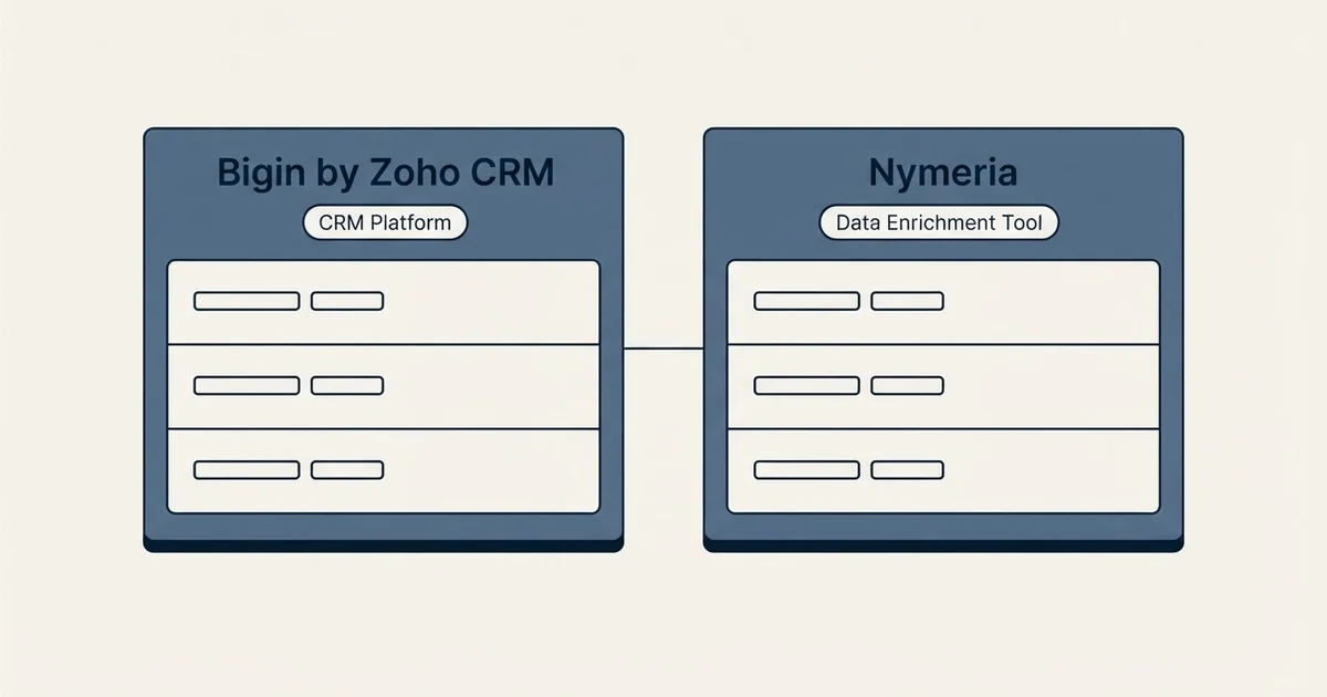 Side-by-side panels: Bigin by Zoho CRM vs Nymeria (CRM Platform, Data Enrichment Tool)