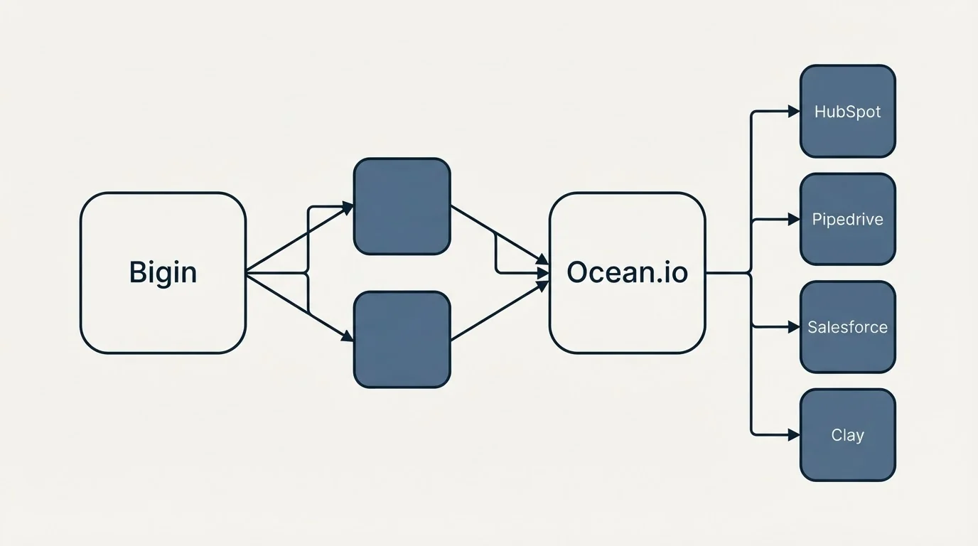 Integration schematic: Integration Ecosystem (Bigin, Ocean.io, HubSpot, Pipedrive)