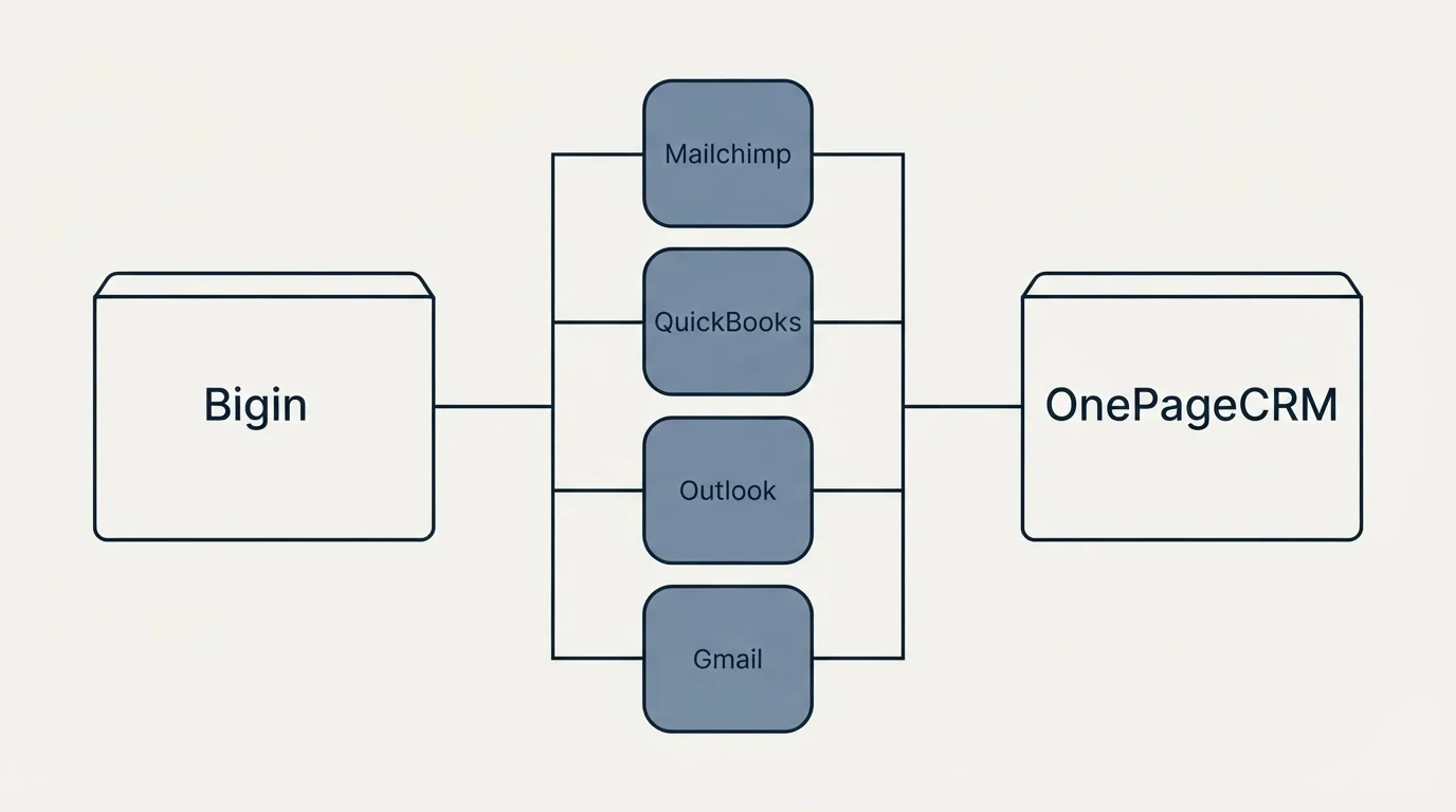 Integration flow: Integration Ecosystem (Bigin, OnePageCRM, Mailchimp, QuickBooks)