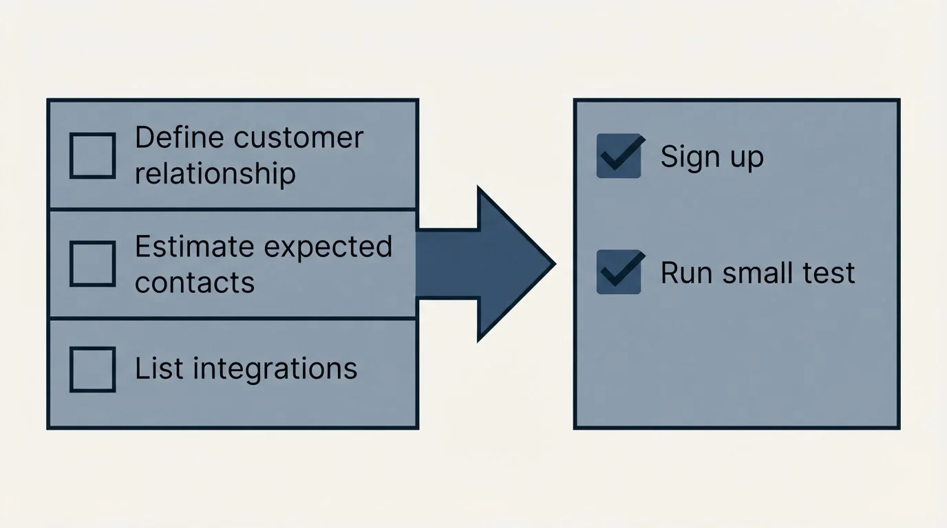 Before-and-after steps: Getting Started Checklist (Define customer relationship, Estimate expected contacts, List integrations, Sign up)