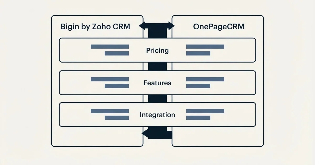 Comparison panel: Bigin by Zoho CRM vs OnePageCRM (Pricing, Features, Integration)