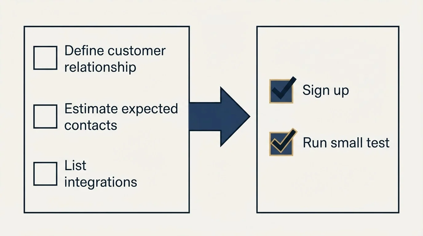 Before-and-after steps: Getting Started Checklist (Define customer relationship, Estimate expected contacts, List integrations, Sign up)