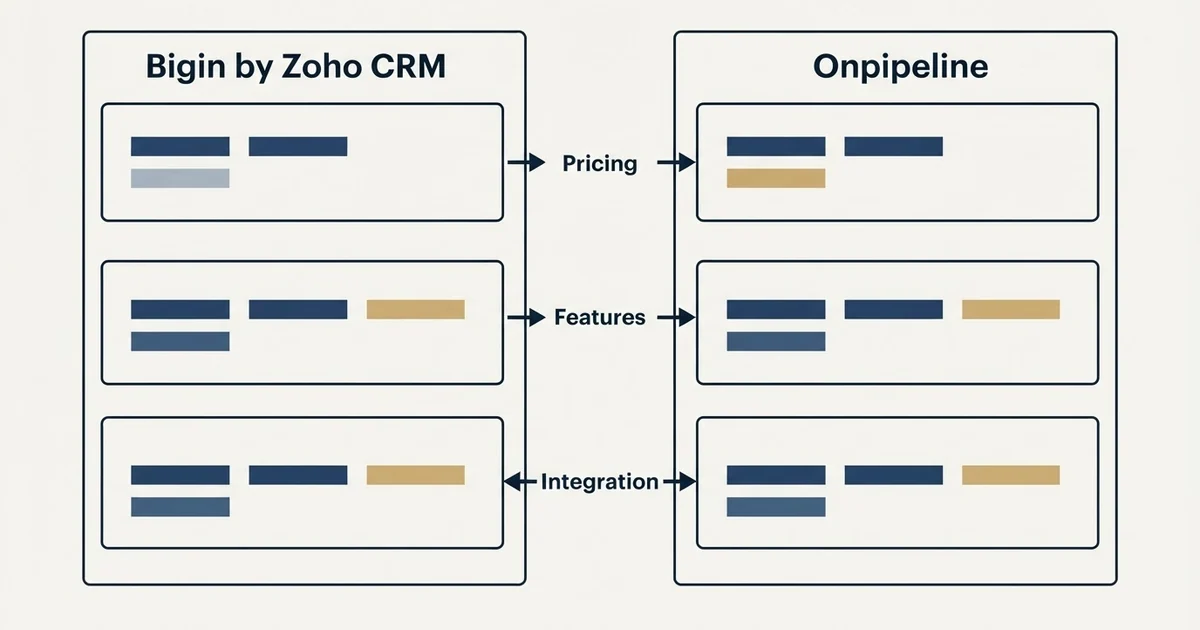 Comparison panel: Bigin by Zoho CRM vs Onpipeline (Pricing, Features, Integration)