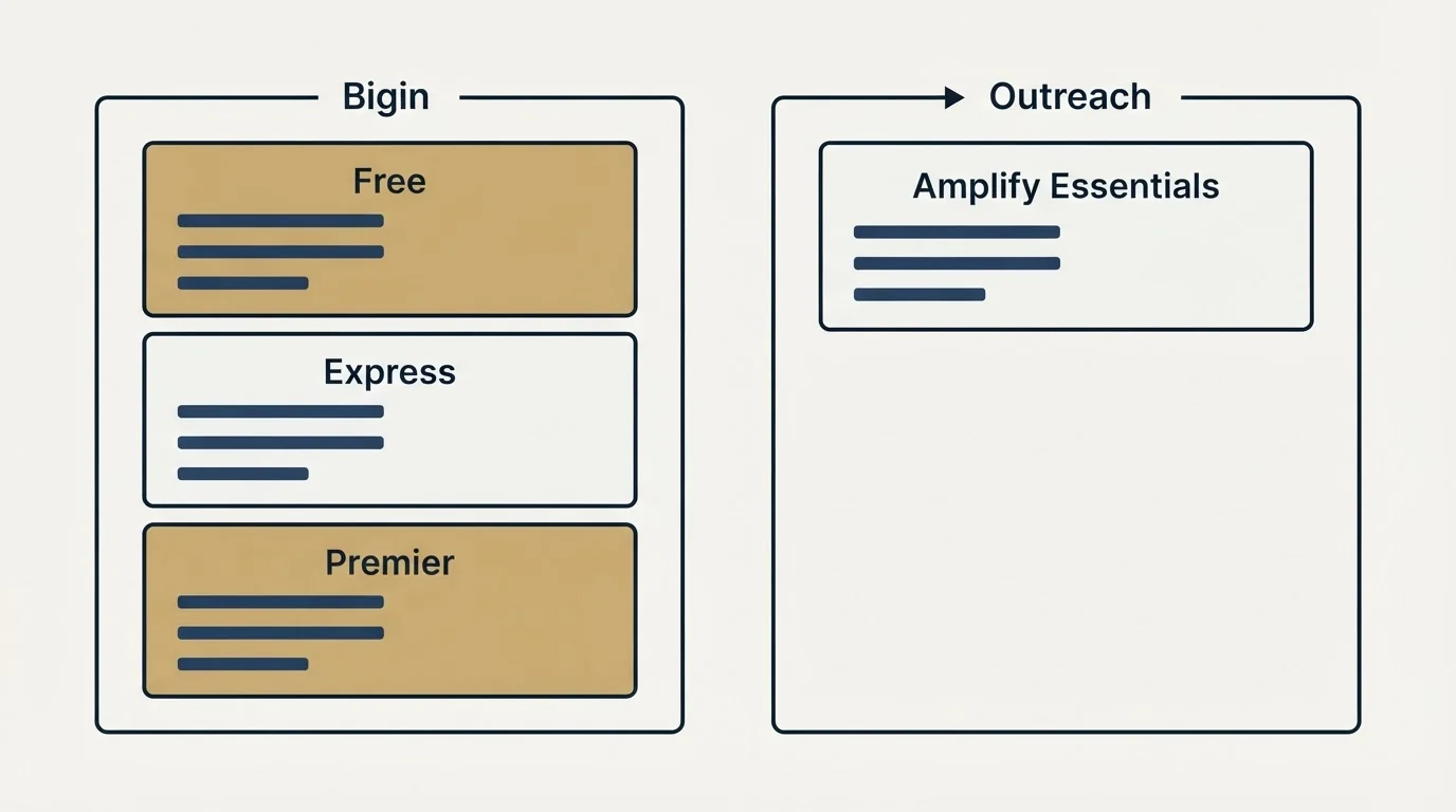 Pricing panels: Pricing Comparison (Bigin, Outreach, Free, Amplify Essentials)
