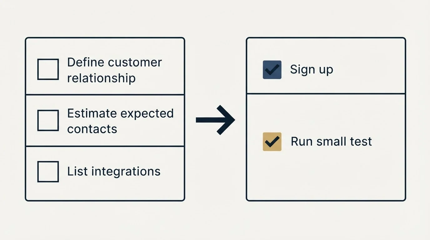 Before-and-after steps: Getting Started Checklist (Define customer relationship, Estimate expected contacts, List integrations, Sign up)
