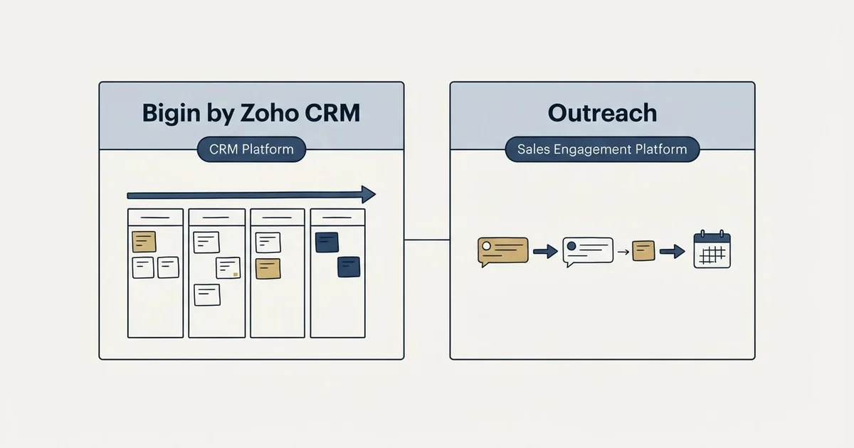 Side-by-side panels: Bigin by Zoho CRM vs Outreach (CRM Platform, Sales Engagement Platform)