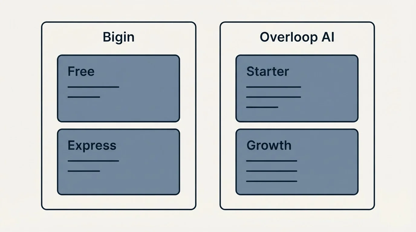 Pricing panels: Pricing Comparison (Bigin, Overloop AI, Free, Starter)
