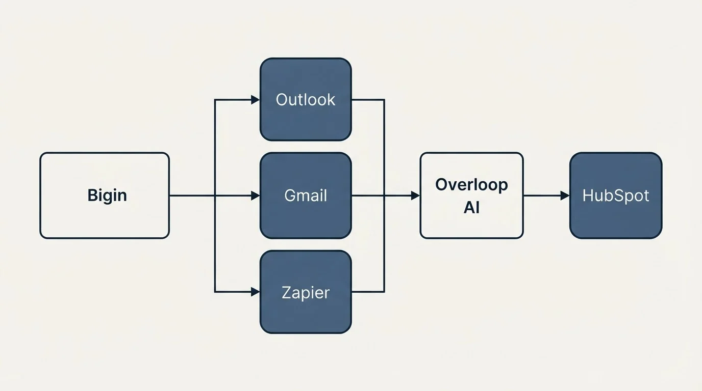 Integration flow: Integration Ecosystem (Bigin, Overloop AI, Outlook, Gmail)