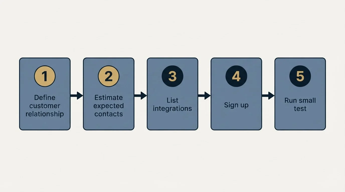 Step sequence: Getting Started Checklist (Define customer relationship, Estimate expected contacts, List integrations, Sign up)