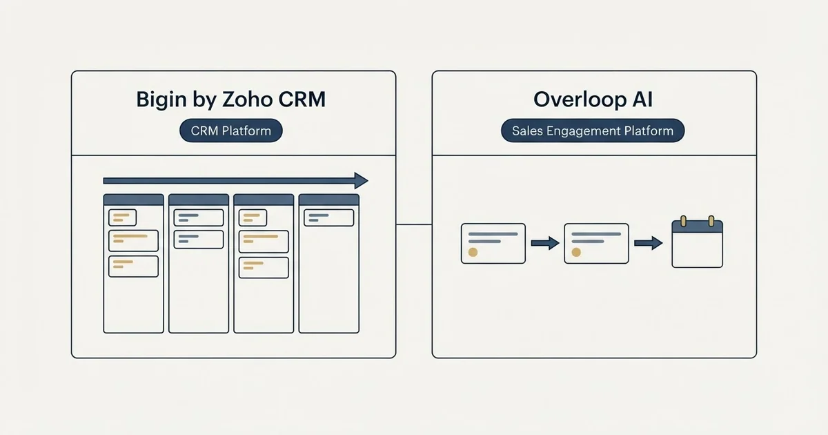 Side-by-side panels: Bigin by Zoho CRM vs Overloop AI (CRM Platform, Sales Engagement Platform)