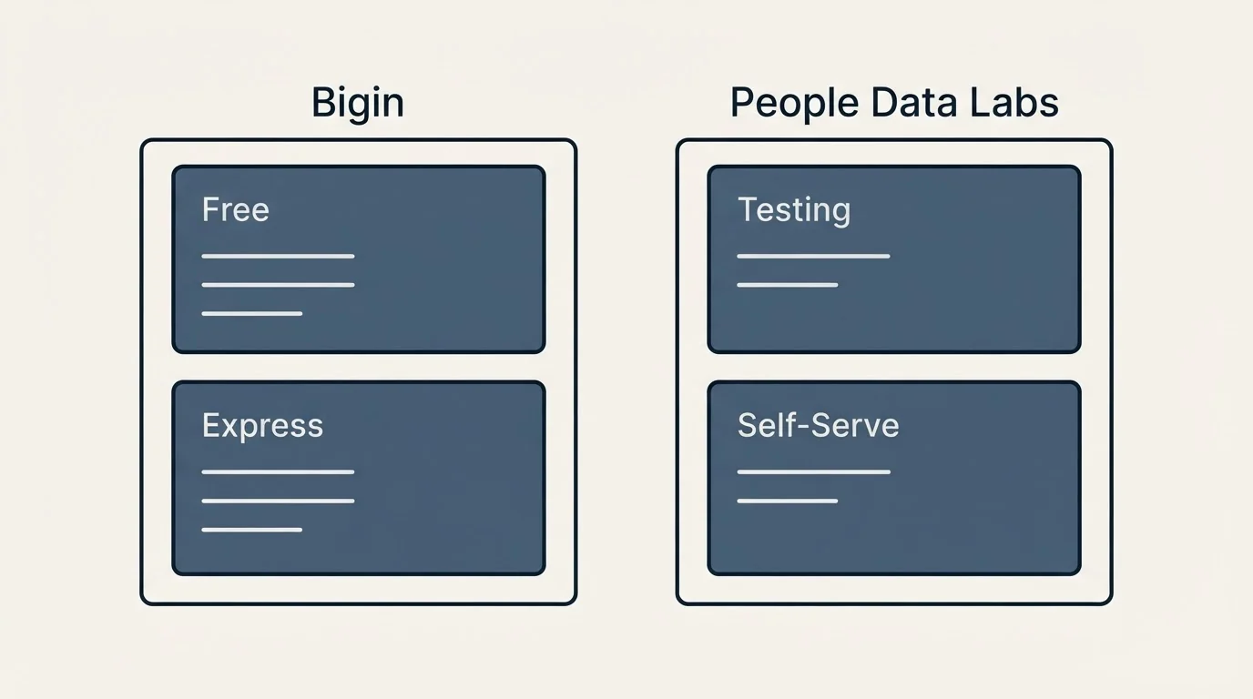 Pricing panels: Pricing Comparison (Bigin, People Data Labs, Free, Testing)