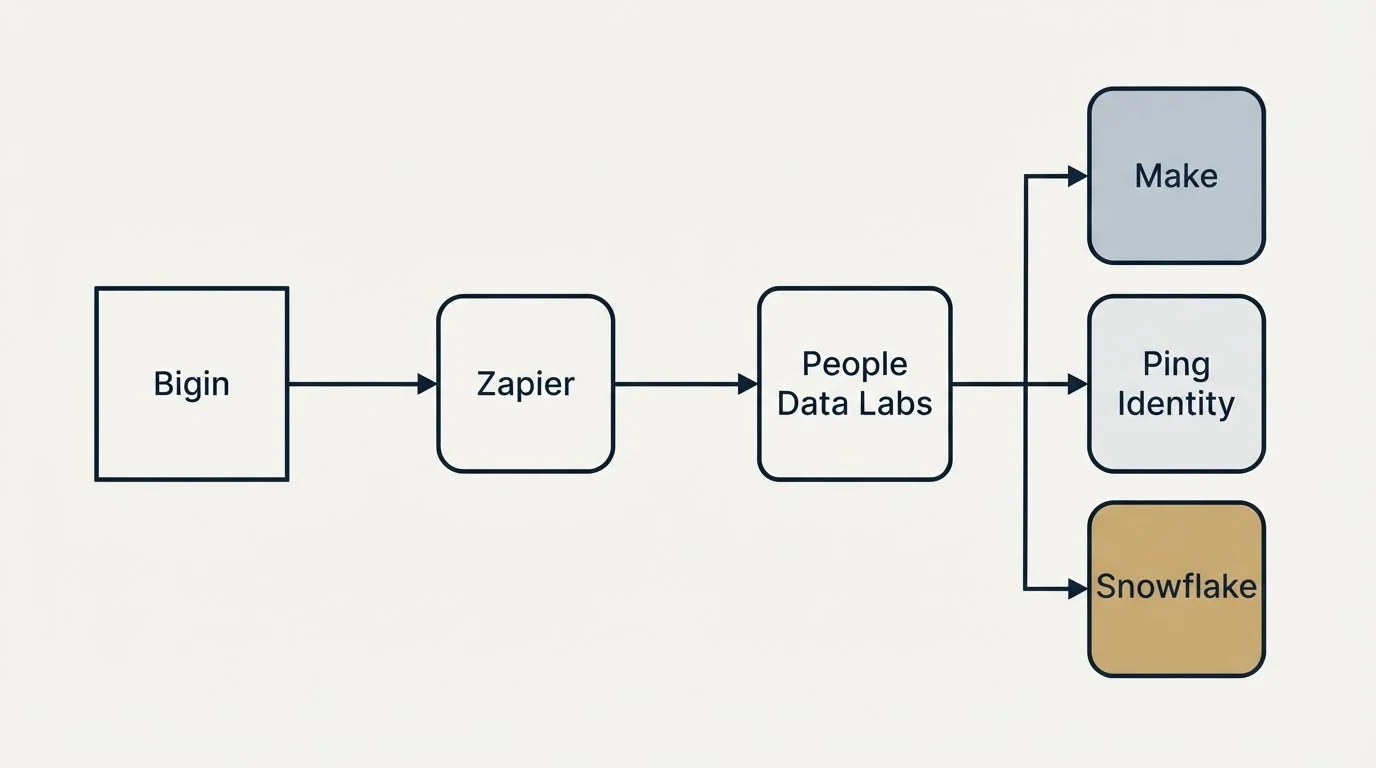 Integration flow: Integration Ecosystem (Bigin, People Data Labs, Zapier, Make)