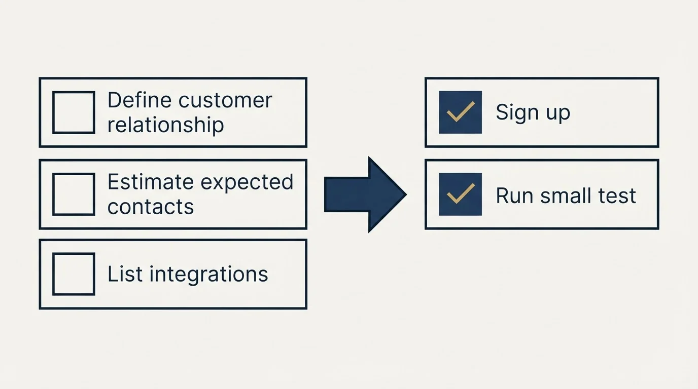 Before-and-after steps: Getting Started Checklist (Define customer relationship, Estimate expected contacts, List integrations, Sign up)
