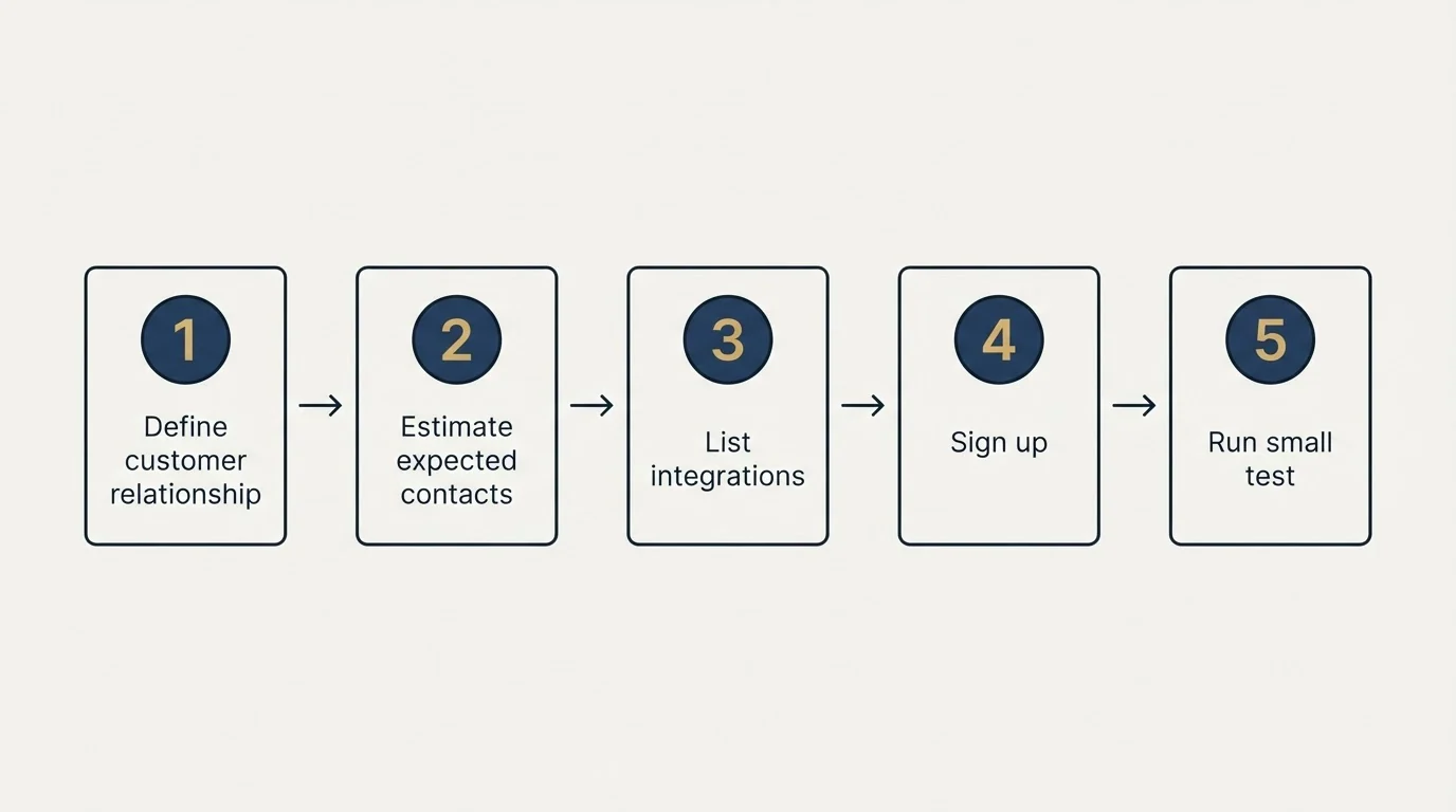 Step sequence: Getting Started Checklist (Define customer relationship, Estimate expected contacts, List integrations, Sign up)