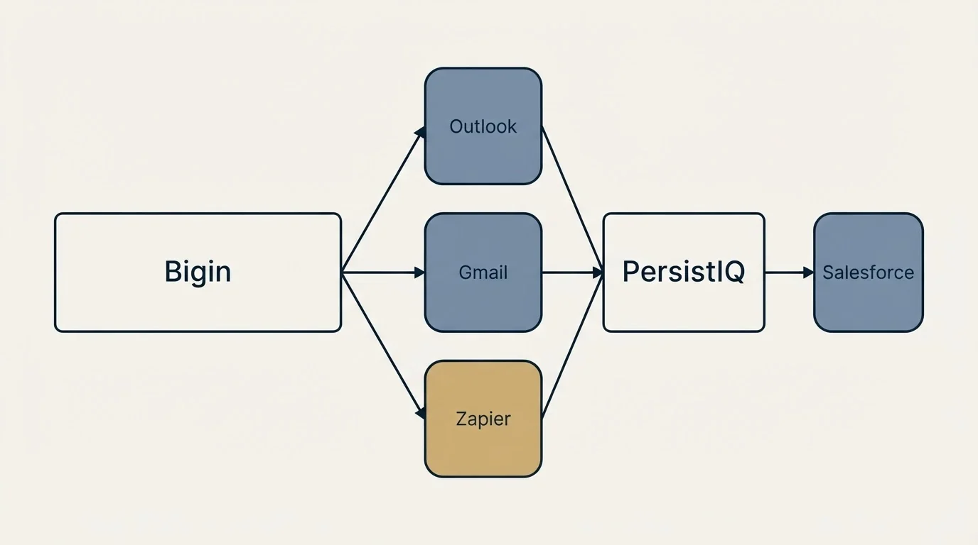 Integration schematic: Integration Ecosystem (Bigin, PersistIQ, Outlook, Gmail)