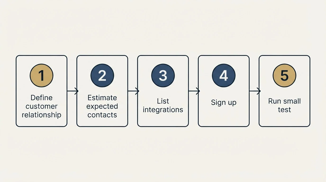 Step sequence: Getting Started Checklist (Define customer relationship, Estimate expected contacts, List integrations, Sign up)