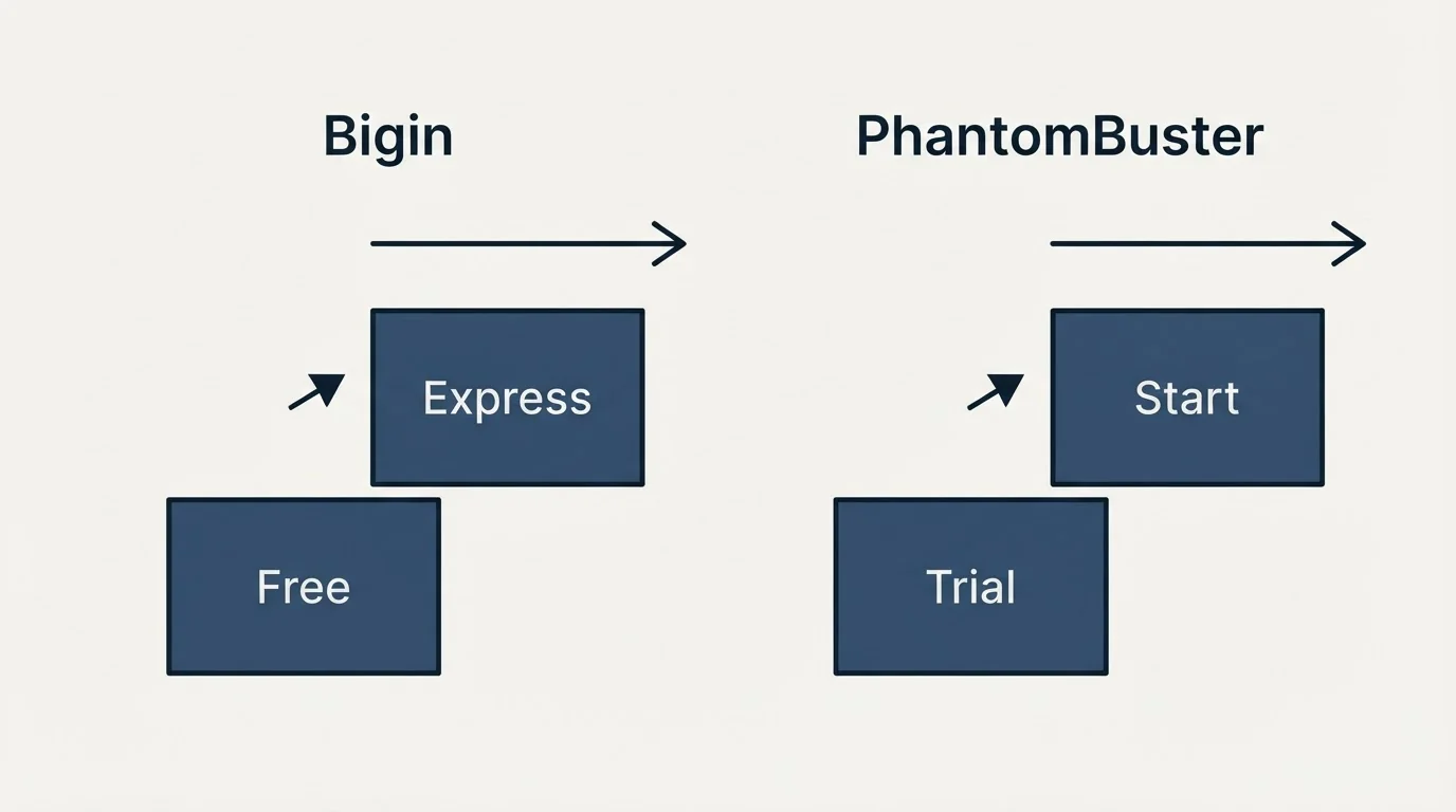 Pricing ladder: Pricing Comparison (Bigin, PhantomBuster, Free, Trial)