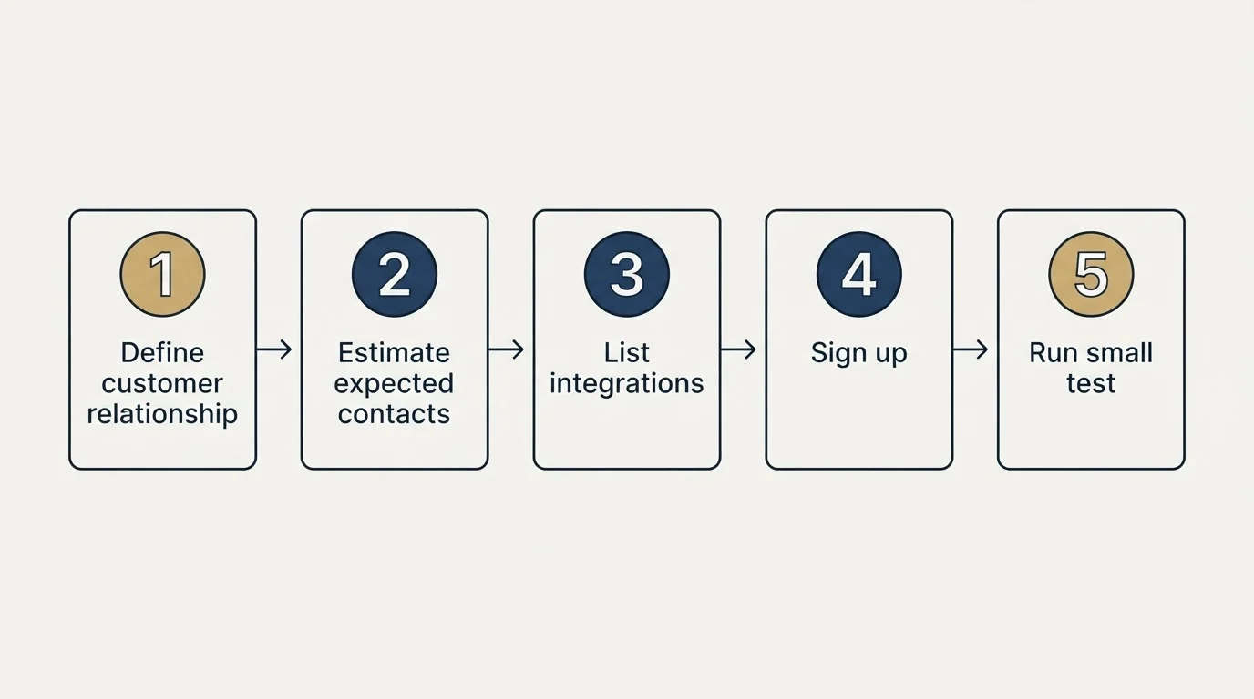 Step sequence: Getting Started Checklist (Define customer relationship, Estimate expected contacts, List integrations, Sign up)
