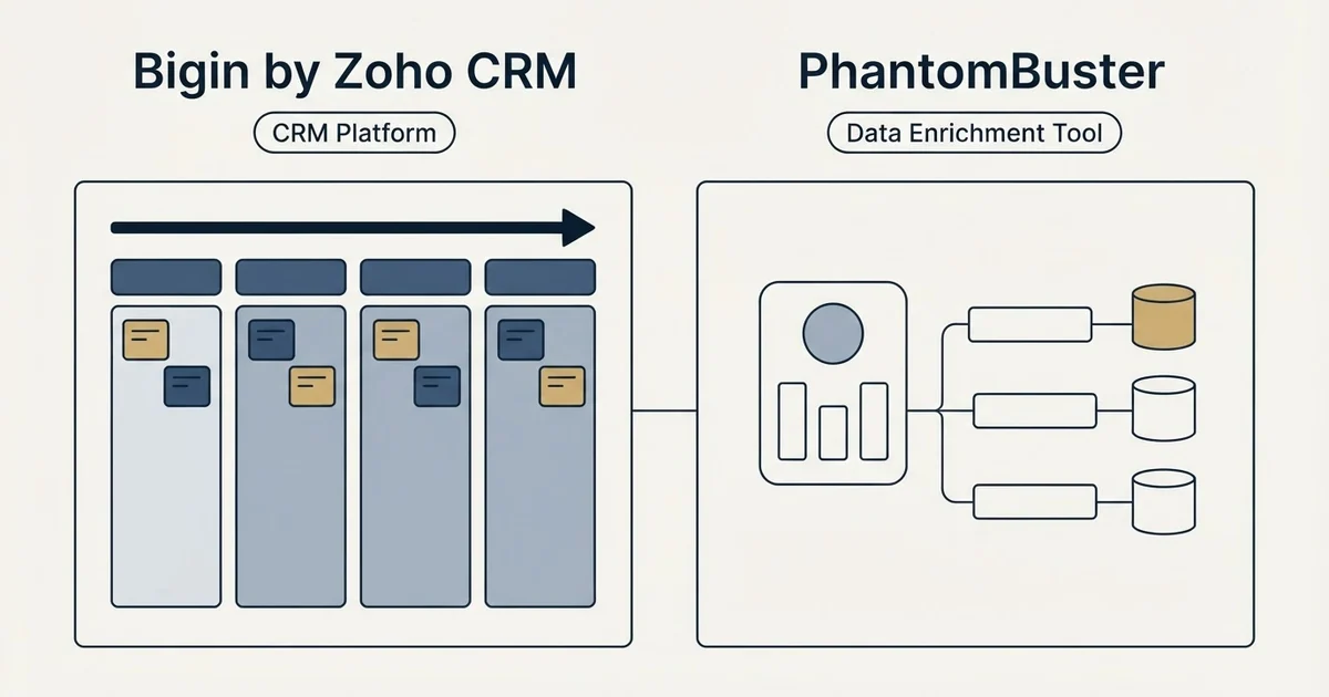 Side-by-side panels: Bigin by Zoho CRM vs PhantomBuster (CRM Platform, Data Enrichment Tool)