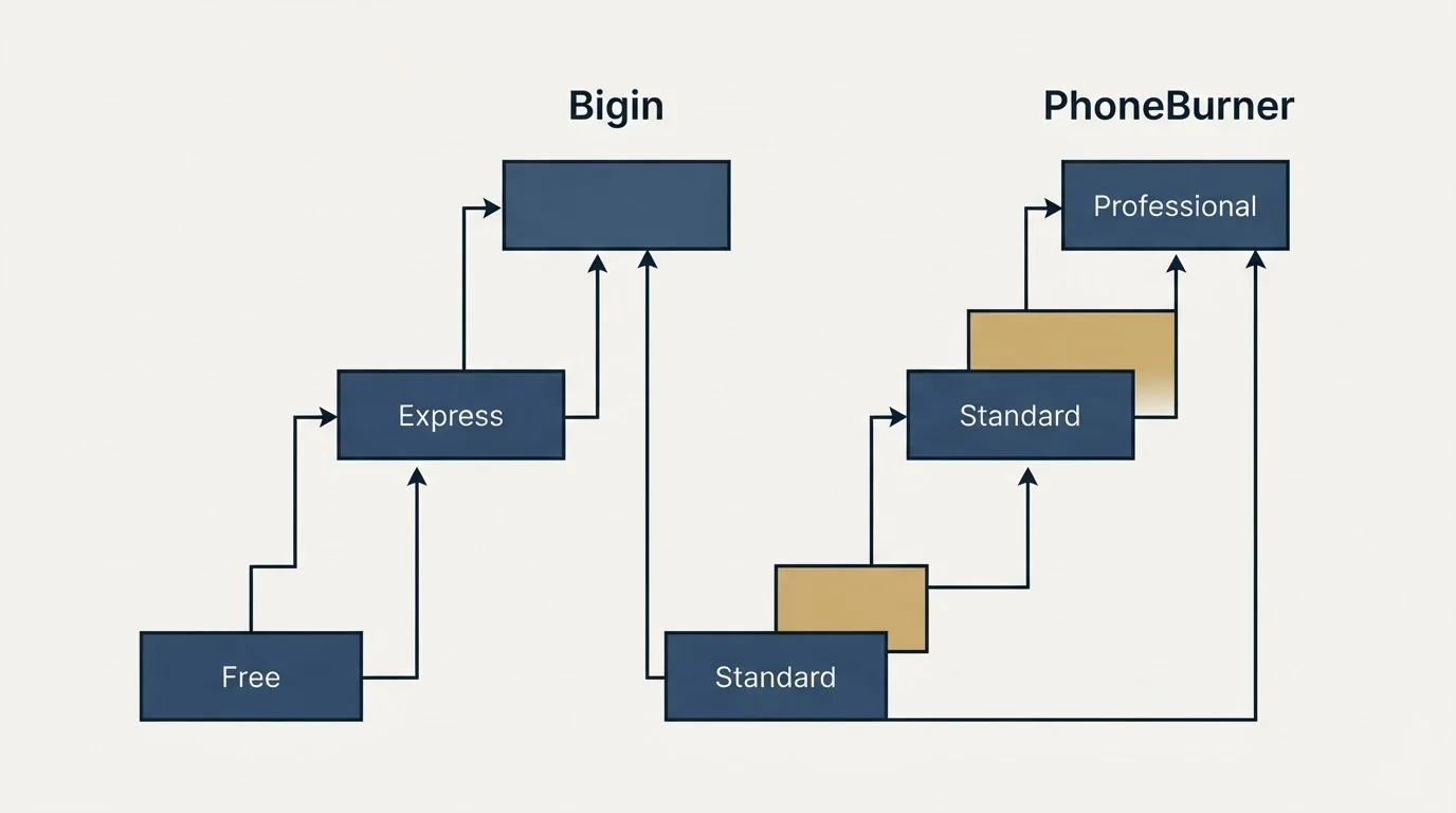 Pricing ladder: Pricing Comparison (Bigin, PhoneBurner, Free, Standard)