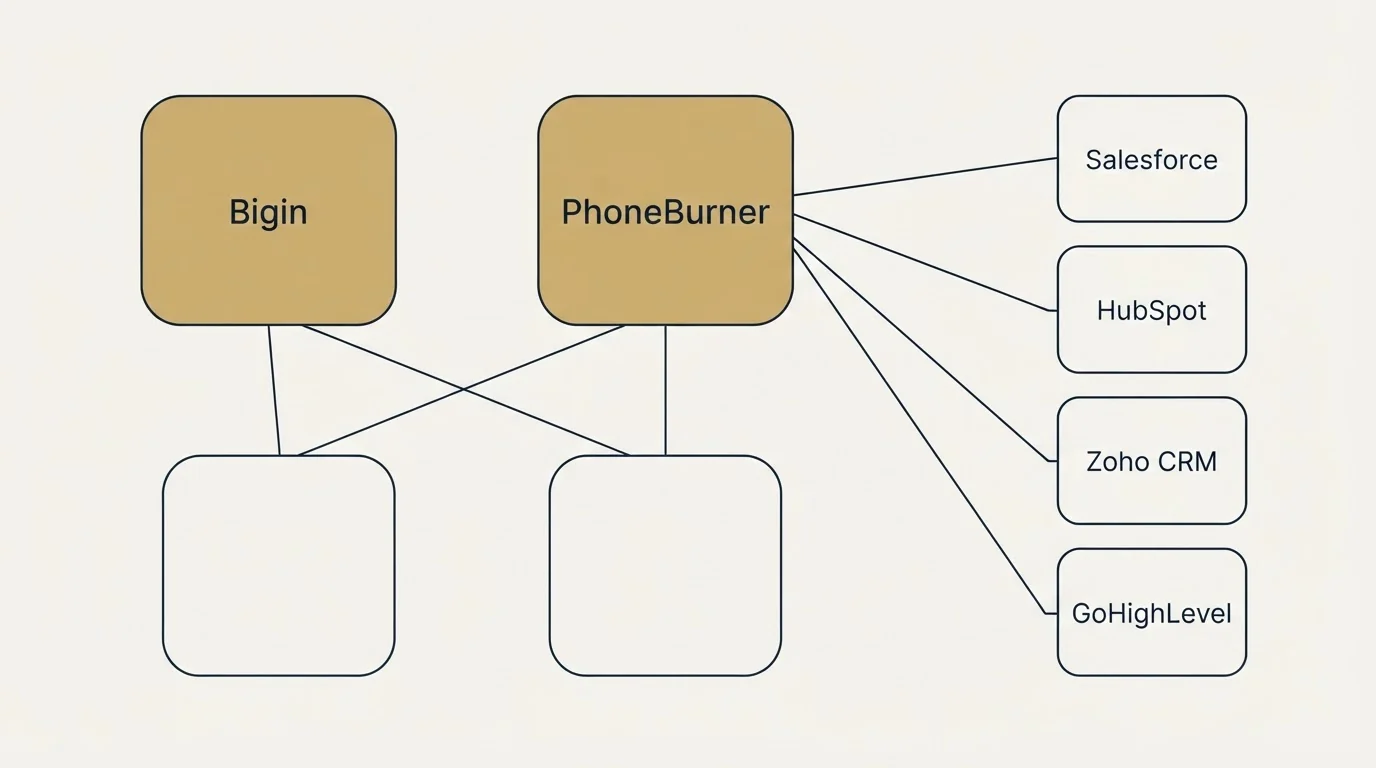 Integration grid: Integration Ecosystem (Bigin, PhoneBurner, Salesforce, HubSpot)