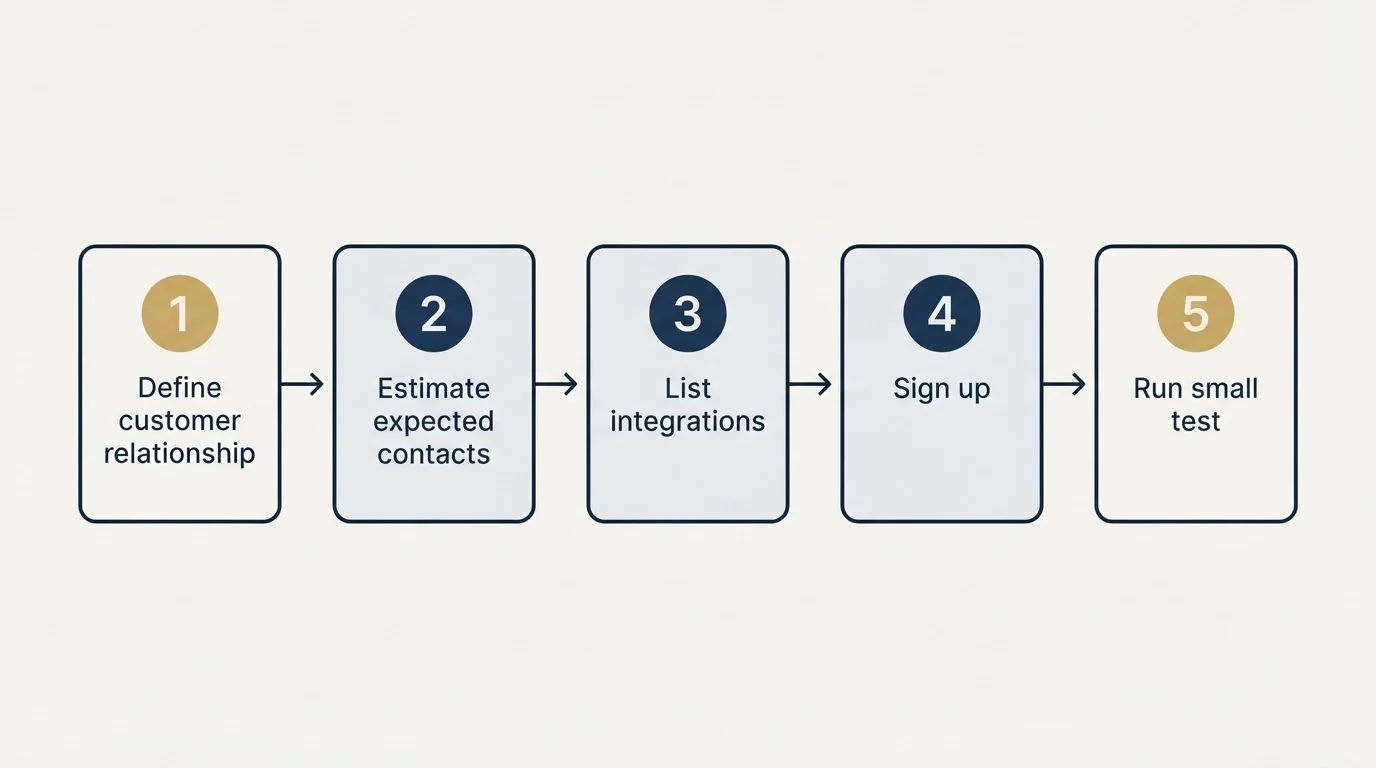 Step sequence: Getting Started Checklist (Define customer relationship, Estimate expected contacts, List integrations, Sign up)