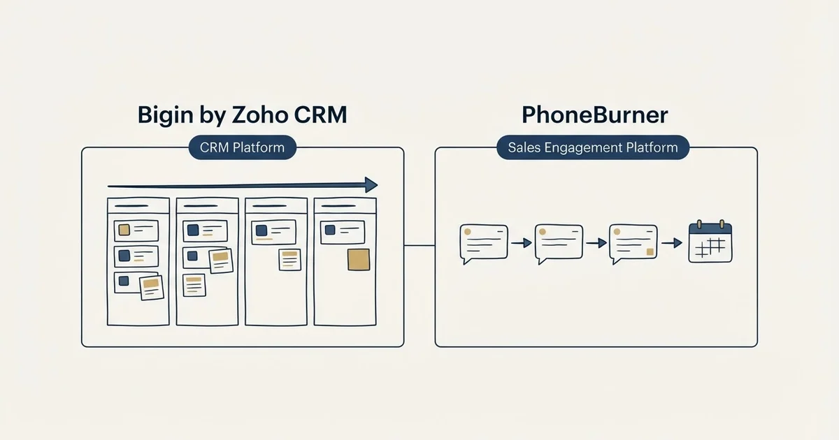 Side-by-side panels: Bigin by Zoho CRM vs PhoneBurner (CRM Platform, Sales Engagement Platform)