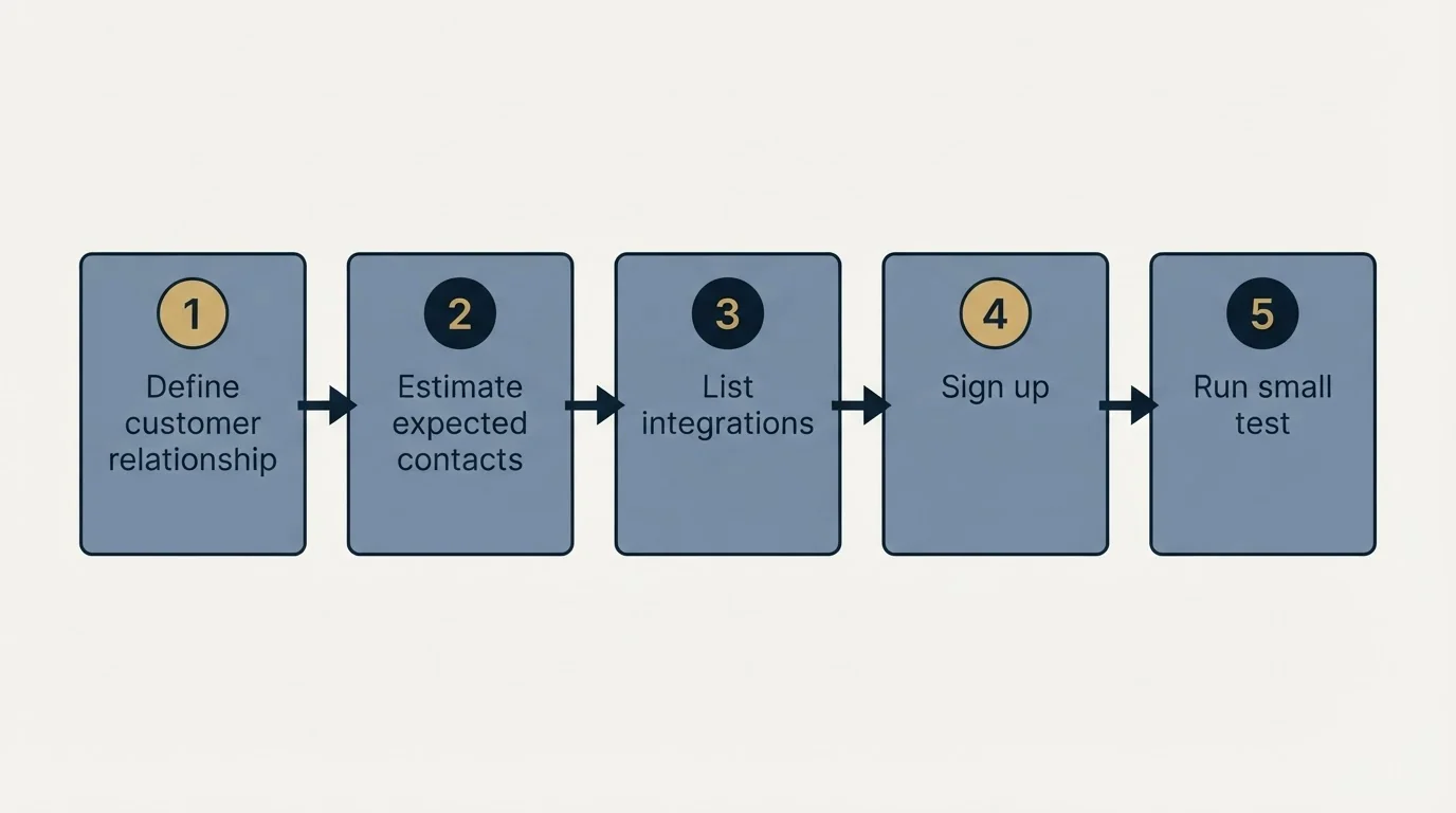 Step sequence: Getting Started Checklist (Define customer relationship, Estimate expected contacts, List integrations, Sign up)