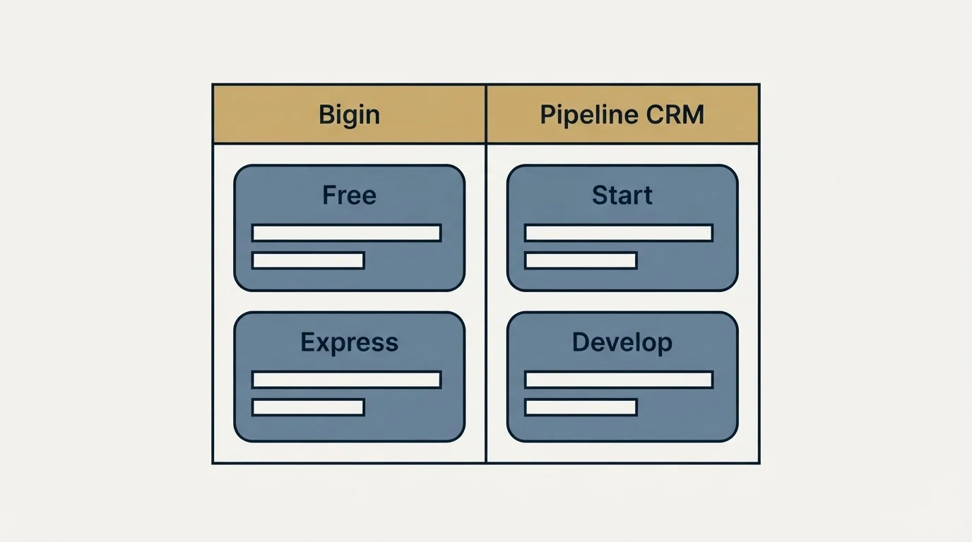 Pricing table: Pricing Comparison (Bigin, Pipeline CRM, Free, Start)