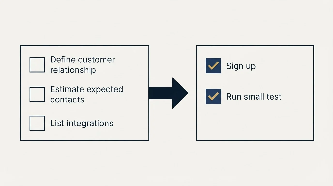 Before-and-after steps: Getting Started Checklist (Define customer relationship, Estimate expected contacts, List integrations, Sign up)